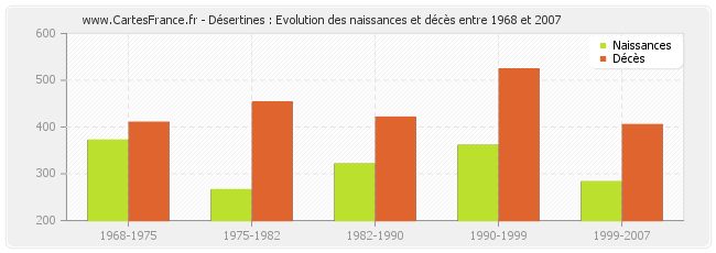 Désertines : Evolution des naissances et décès entre 1968 et 2007