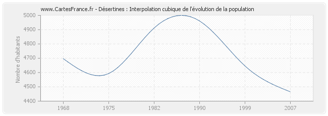 Désertines : Interpolation cubique de l'évolution de la population