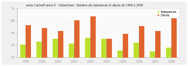 Désertines : Nombre de naissances et décès de 1999 à 2008