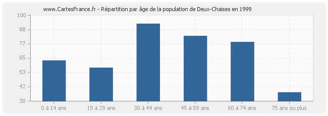 Répartition par âge de la population de Deux-Chaises en 1999