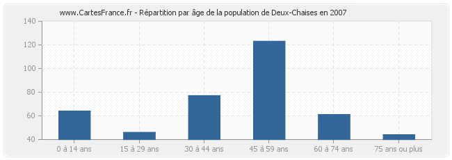 Répartition par âge de la population de Deux-Chaises en 2007