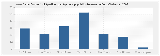 Répartition par âge de la population féminine de Deux-Chaises en 2007