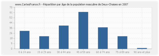 Répartition par âge de la population masculine de Deux-Chaises en 2007
