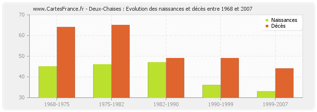 Deux-Chaises : Evolution des naissances et décès entre 1968 et 2007