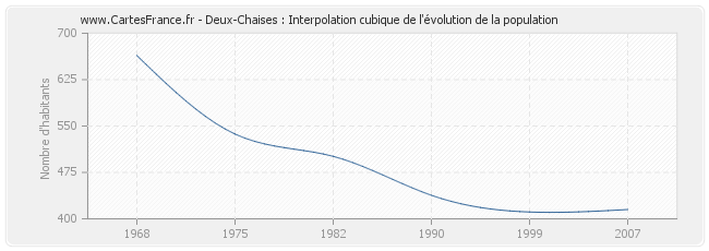 Deux-Chaises : Interpolation cubique de l'évolution de la population