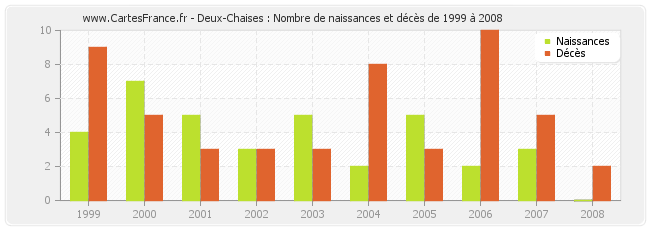 Deux-Chaises : Nombre de naissances et décès de 1999 à 2008