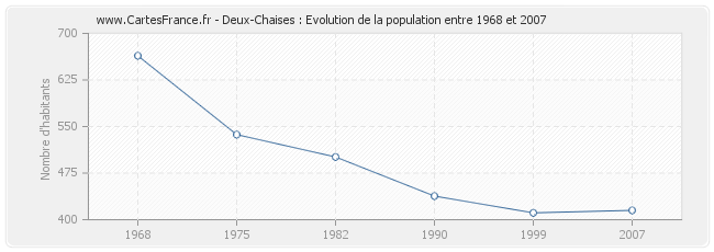 Population Deux-Chaises