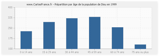 Répartition par âge de la population de Diou en 1999