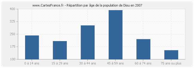 Répartition par âge de la population de Diou en 2007