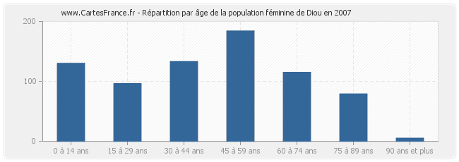 Répartition par âge de la population féminine de Diou en 2007