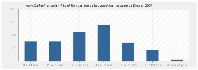 Répartition par âge de la population masculine de Diou en 2007