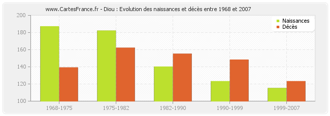 Diou : Evolution des naissances et décès entre 1968 et 2007