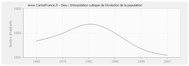 Diou : Interpolation cubique de l'évolution de la population