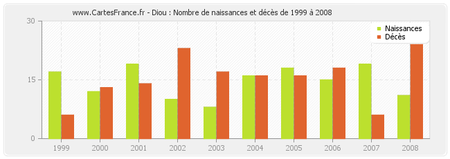 Diou : Nombre de naissances et décès de 1999 à 2008