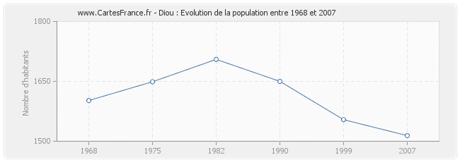 Population Diou