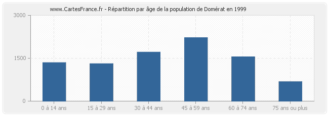 Répartition par âge de la population de Domérat en 1999