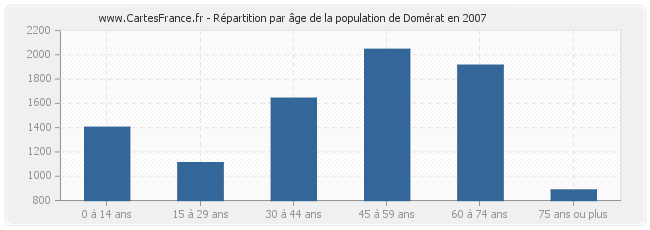 Répartition par âge de la population de Domérat en 2007