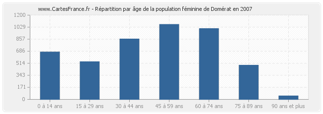 Répartition par âge de la population féminine de Domérat en 2007