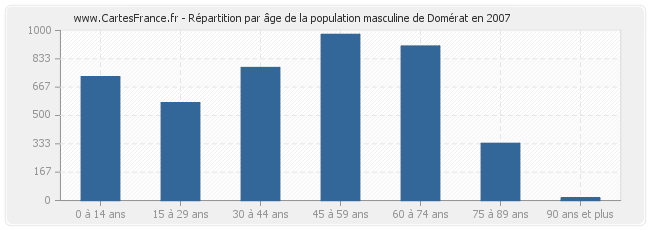 Répartition par âge de la population masculine de Domérat en 2007