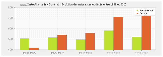 Domérat : Evolution des naissances et décès entre 1968 et 2007