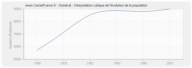 Domérat : Interpolation cubique de l'évolution de la population