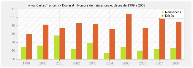 Domérat : Nombre de naissances et décès de 1999 à 2008