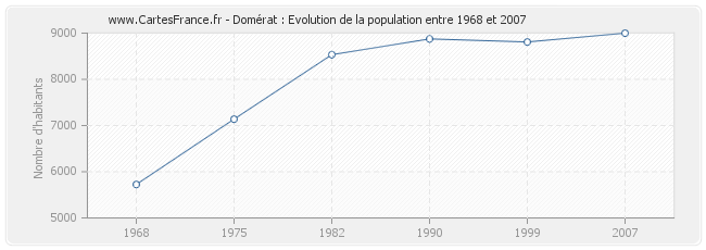 Population Domérat