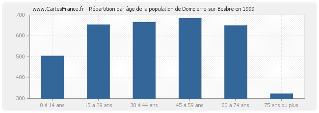 Répartition par âge de la population de Dompierre-sur-Besbre en 1999