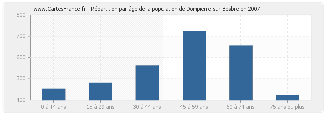 Répartition par âge de la population de Dompierre-sur-Besbre en 2007