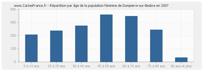 Répartition par âge de la population féminine de Dompierre-sur-Besbre en 2007