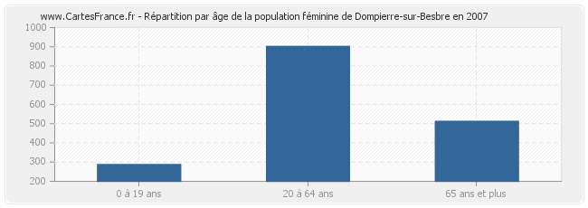Répartition par âge de la population féminine de Dompierre-sur-Besbre en 2007