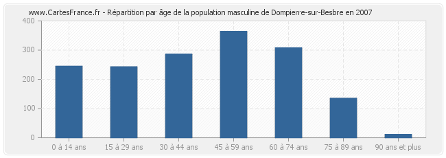 Répartition par âge de la population masculine de Dompierre-sur-Besbre en 2007