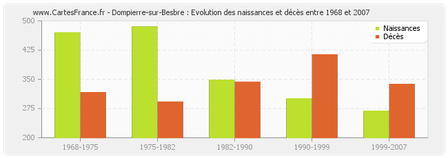Dompierre-sur-Besbre : Evolution des naissances et décès entre 1968 et 2007