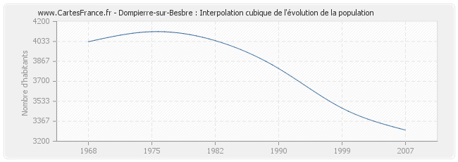 Dompierre-sur-Besbre : Interpolation cubique de l'évolution de la population