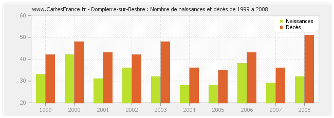 Dompierre-sur-Besbre : Nombre de naissances et décès de 1999 à 2008