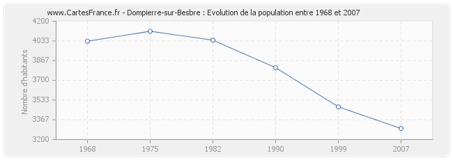 Population Dompierre-sur-Besbre
