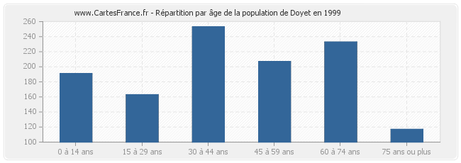 Répartition par âge de la population de Doyet en 1999