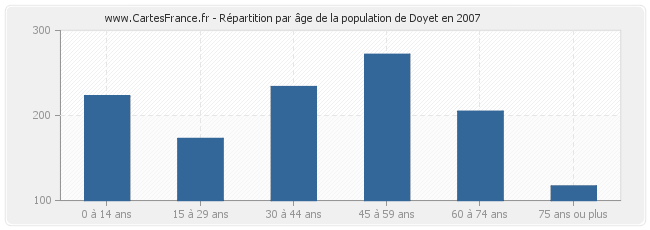 Répartition par âge de la population de Doyet en 2007