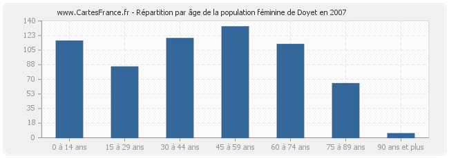 Répartition par âge de la population féminine de Doyet en 2007