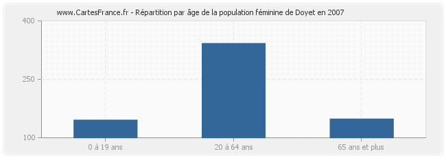 Répartition par âge de la population féminine de Doyet en 2007