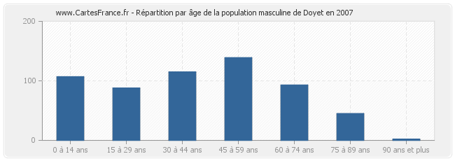 Répartition par âge de la population masculine de Doyet en 2007
