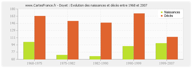 Doyet : Evolution des naissances et décès entre 1968 et 2007