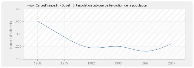 Doyet : Interpolation cubique de l'évolution de la population