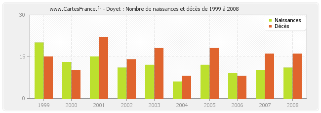 Doyet : Nombre de naissances et décès de 1999 à 2008