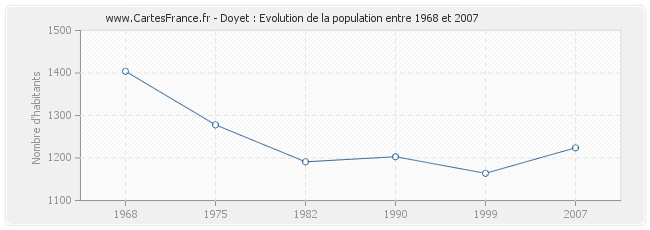 Population Doyet