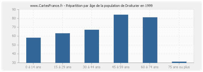 Répartition par âge de la population de Droiturier en 1999