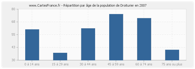 Répartition par âge de la population de Droiturier en 2007