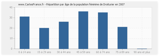 Répartition par âge de la population féminine de Droiturier en 2007