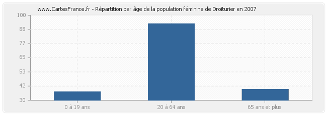 Répartition par âge de la population féminine de Droiturier en 2007