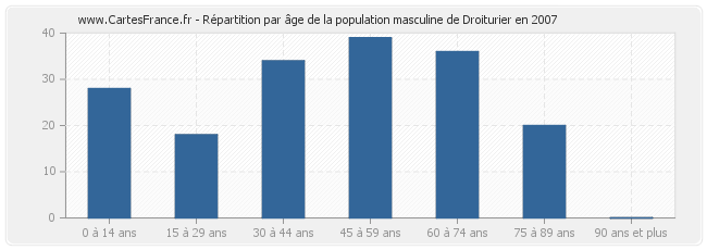 Répartition par âge de la population masculine de Droiturier en 2007